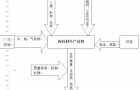 郴州药包材生产流程图